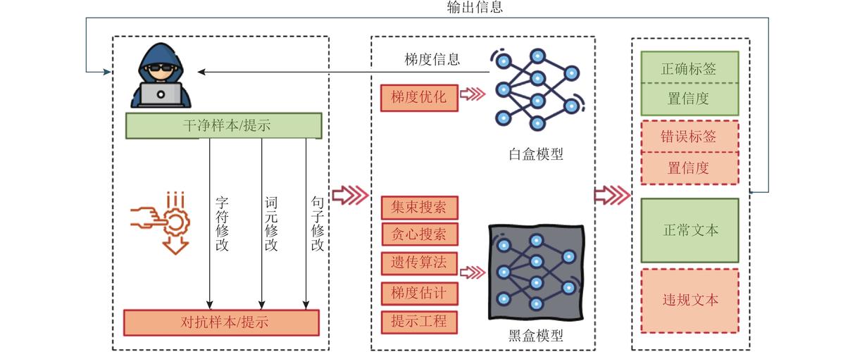 模型对抗攻击防御_攻击模型有